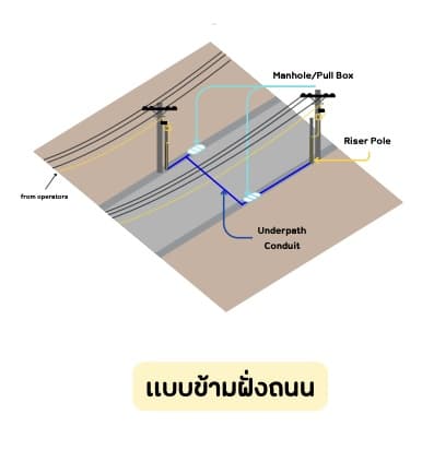 ภาพรูปแบบการวางท่อร้อยสายแบบข้ามฝั่งถนน