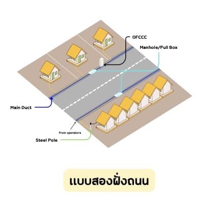 ภาพรูปแบบการวางท่อร้อยสายแบบสองฝั่งถนน